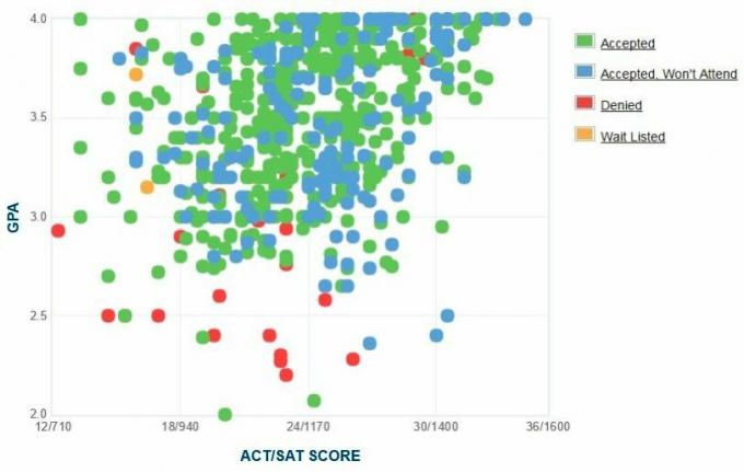 Boise राज्य विश्वविद्यालय के आवेदकों की स्व-रिपोर्ट की गई GPA / SAT / ACT ग्राफ़।