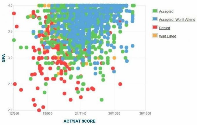 अप्पलाचियन स्टेट यूनिवर्सिटी आवेदकों की स्व-रिपोर्ट की गई GPA / SAT / ACT ग्राफ़।