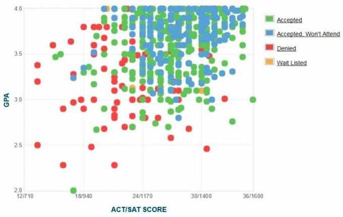 इलिनोइस इंस्टीट्यूट ऑफ टेक्नोलॉजी आवेदकों के स्व-रिपोर्ट किए गए GPA / SAT / ACT ग्राफ़।