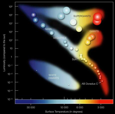 hertzsprung-russell आरेख