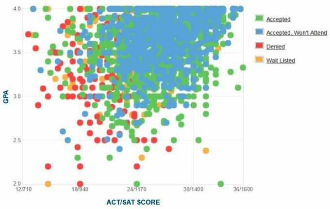 दक्षिण कैरोलिना विश्वविद्यालय के आवेदकों की स्व-रिपोर्ट की गई GPA / SAT / ACT ग्राफ़।