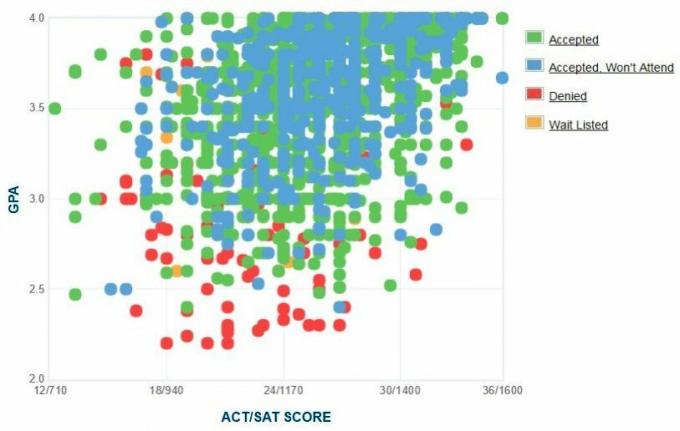 कोलोराडो राज्य विश्वविद्यालय आवेदकों की स्व-रिपोर्ट की गई GPA / SAT / ACT ग्राफ़