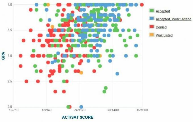 CUNY बारूक कॉलेज आवेदकों की स्व-रिपोर्ट की गई GPA / SAT / ACT ग्राफ़।