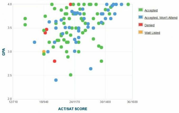 एडमिशन के लिए Randolph College GPA, SAT और ACT डेटा