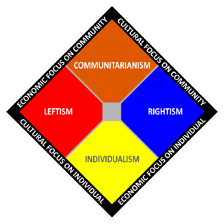 साम्यवादवाद दो-अक्षीय राजनीतिक स्पेक्ट्रम चार्ट पर दर्शाया गया है