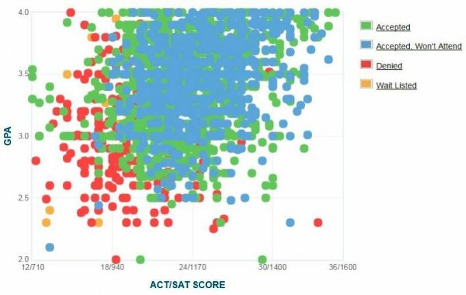 फ्लोरिडा अटलांटिक यूनिवर्सिटी आवेदकों के स्व-रिपोर्ट किए गए GPA / SAT / ACT ग्राफ़।