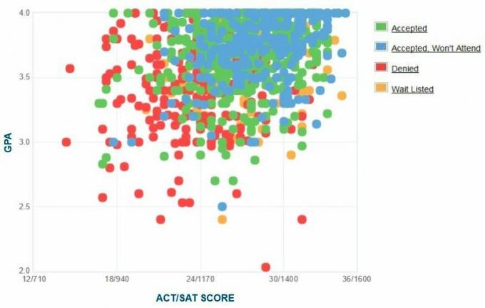 चैपमैन विश्वविद्यालय आवेदकों की स्व-रिपोर्ट की गई GPA / SAT / ACT ग्राफ़।
