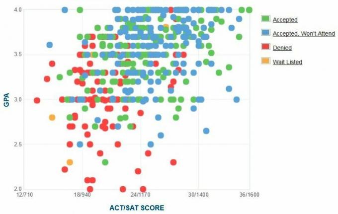 CUNY क्वींस कॉलेज आवेदकों की स्व-रिपोर्ट की गई GPA / SAT / ACT ग्राफ़।