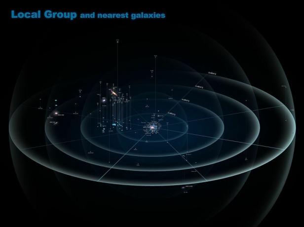 आकाशगंगाओं के स्थानीय समूह का एक नक्शा।